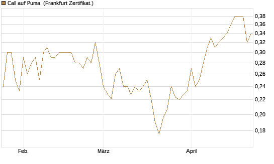 Call auf Puma [Vontobel] Chart