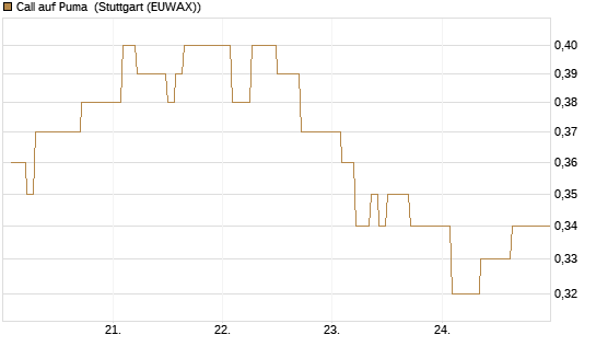 Call auf Puma [Vontobel] Chart