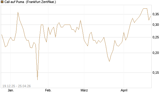 Call auf Puma [Vontobel] Chart