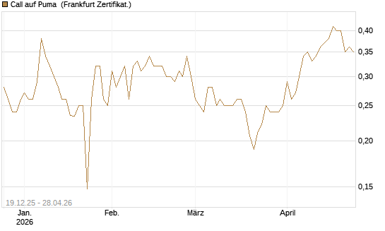 Call auf Puma [Vontobel] Chart