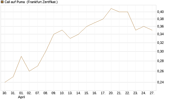 Call auf Puma [Vontobel] Chart