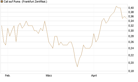 Call auf Puma [Vontobel] Chart