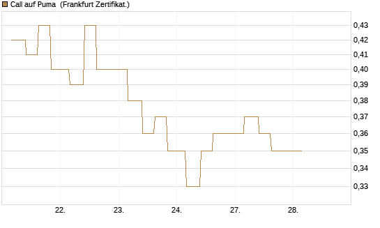 Call auf Puma [Vontobel] Chart