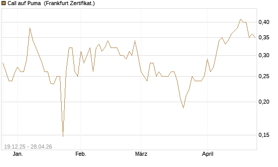 Call auf Puma [Vontobel] Chart