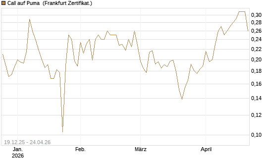 Call auf Puma [Vontobel] Chart