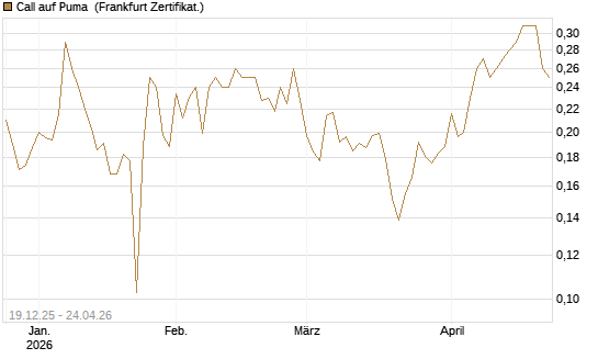 Call auf Puma [Vontobel] Chart