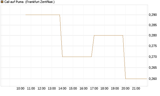 Call auf Puma [Vontobel] Chart