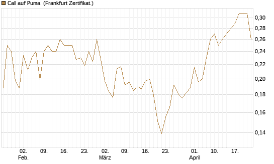 Call auf Puma [Vontobel] Chart