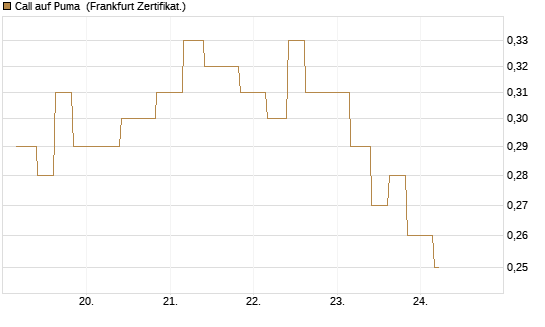 Call auf Puma [Vontobel] Chart