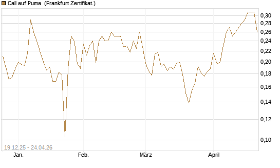 Call auf Puma [Vontobel] Chart