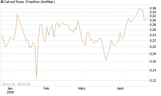 Call auf Puma [Vontobel] Chart