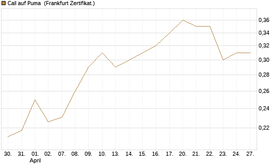 Call auf Puma [Vontobel] Chart