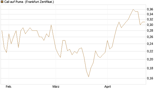 Call auf Puma [Vontobel] Chart