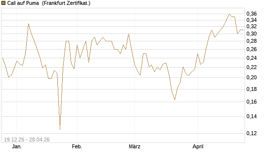Call auf Puma [Vontobel] Chart