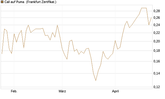 Call auf Puma [Vontobel] Chart