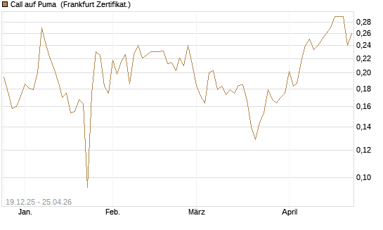 Call auf Puma [Vontobel] Chart