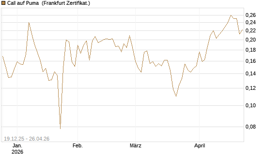 Call auf Puma [Vontobel] Chart