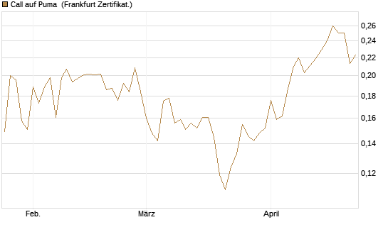 Call auf Puma [Vontobel] Chart