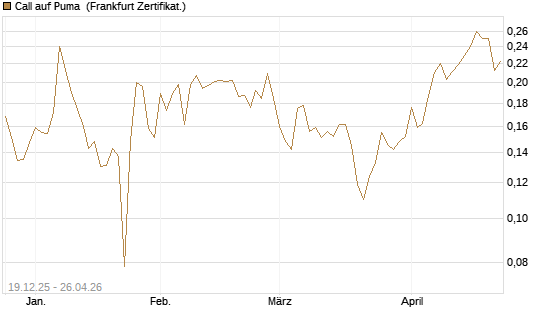 Call auf Puma [Vontobel] Chart