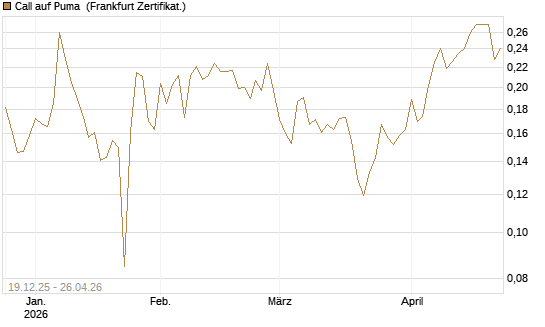 Call auf Puma [Vontobel] Chart