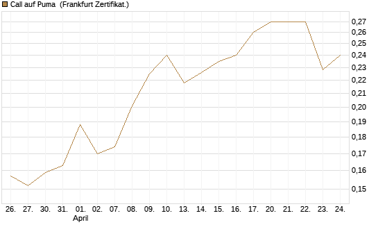 Call auf Puma [Vontobel] Chart