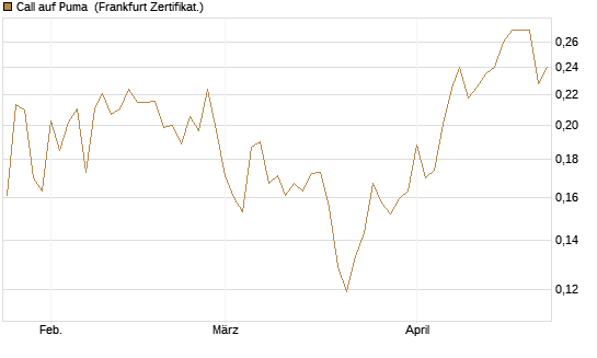 Call auf Puma [Vontobel] Chart