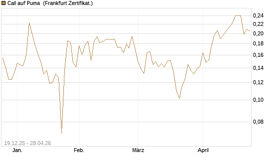 Call auf Puma [Vontobel] Chart