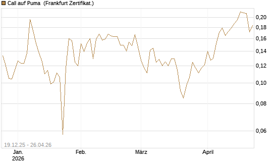 Call auf Puma [Vontobel] Chart