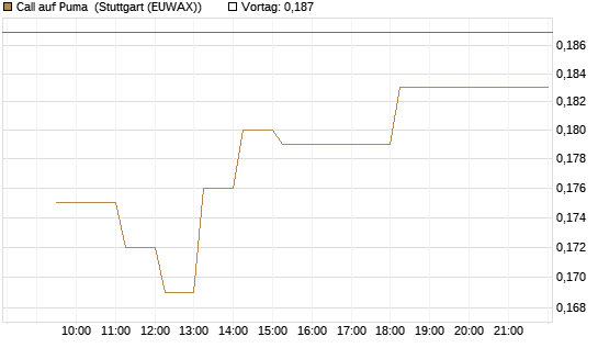 Call auf Puma [Vontobel] Chart