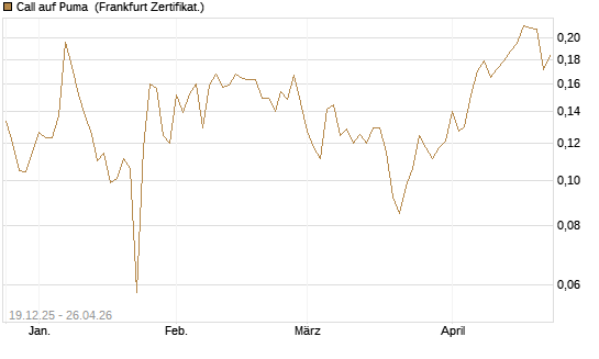 Call auf Puma [Vontobel] Chart