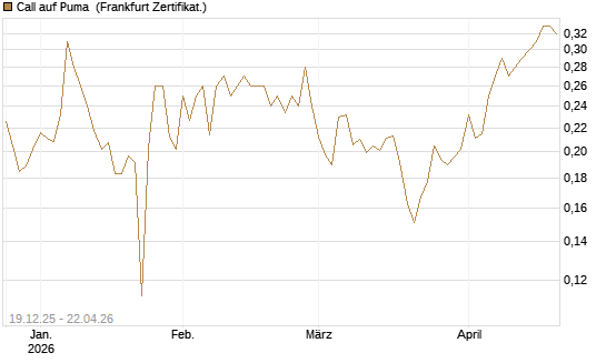 Call auf Puma [Vontobel] Chart