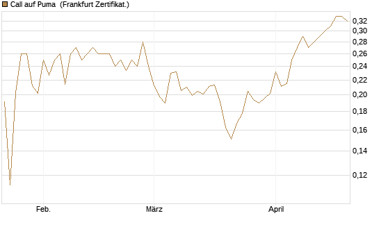 Call auf Puma [Vontobel] Chart