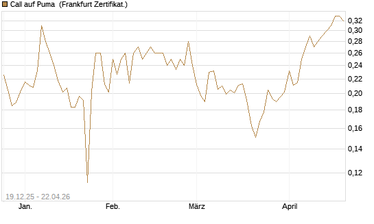 Call auf Puma [Vontobel] Chart