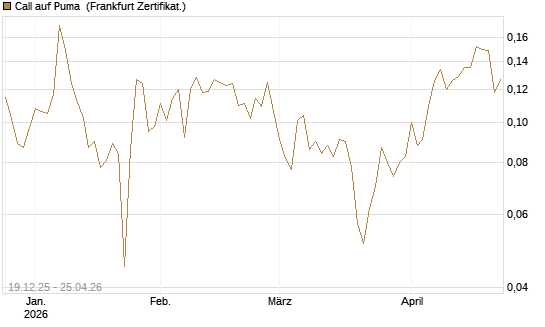Call auf Puma [Vontobel] Chart