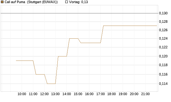 Call auf Puma [Vontobel] Chart