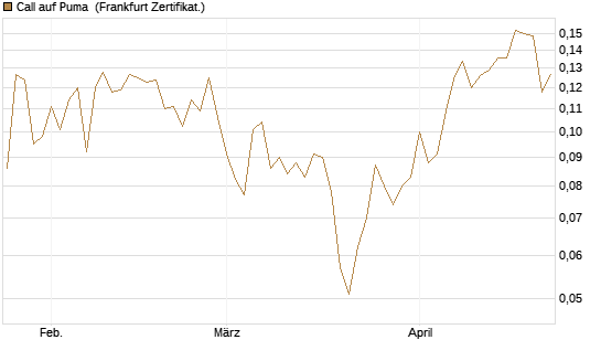 Call auf Puma [Vontobel] Chart