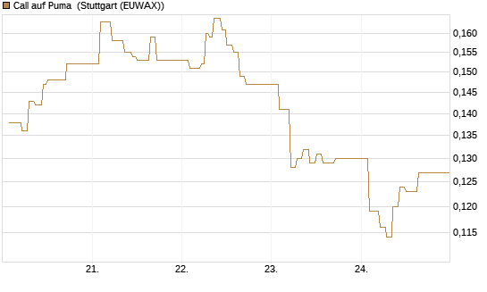 Call auf Puma [Vontobel] Chart
