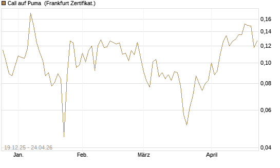 Call auf Puma [Vontobel] Chart