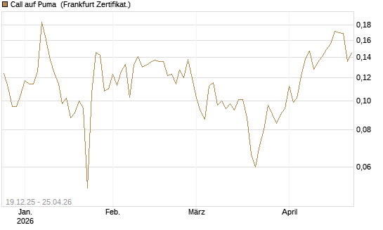 Call auf Puma [Vontobel] Chart