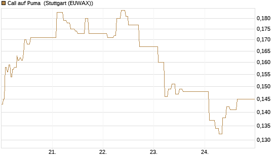 Call auf Puma [Vontobel] Chart