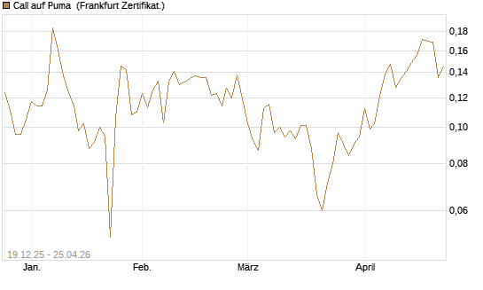 Call auf Puma [Vontobel] Chart