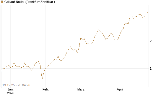 Call auf Nokia [Vontobel] Chart