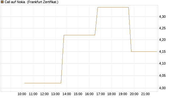 Call auf Nokia [Vontobel] Chart