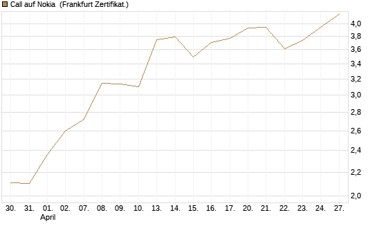 Call auf Nokia [Vontobel] Chart