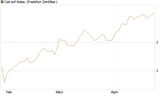 Call auf Nokia [Vontobel] Chart