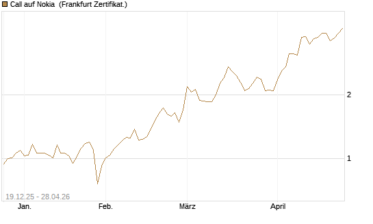 Call auf Nokia [Vontobel] Chart