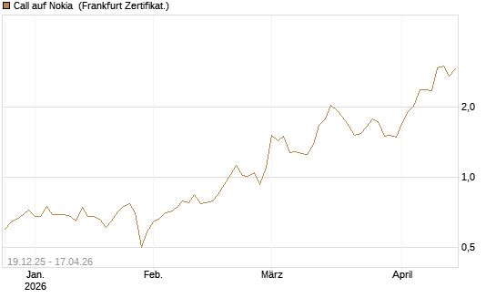 Call auf Nokia [Vontobel] Chart