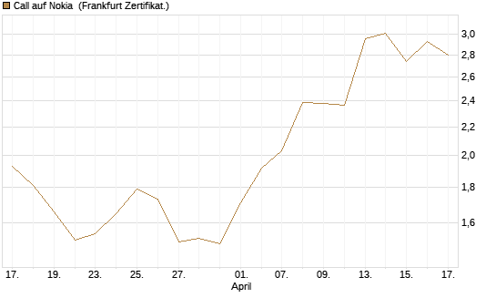 Call auf Nokia [Vontobel] Chart