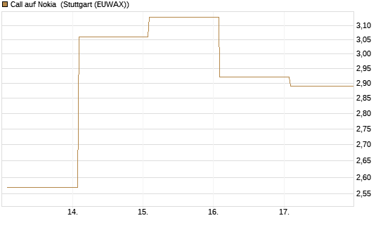Call auf Nokia [Vontobel] Chart