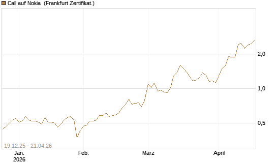 Call auf Nokia [Vontobel] Chart